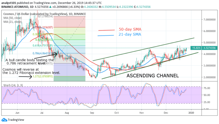 ATOM/USD - Daily Chart