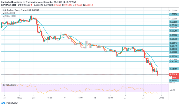 USDCHF-4-Hour-Dec-31.png