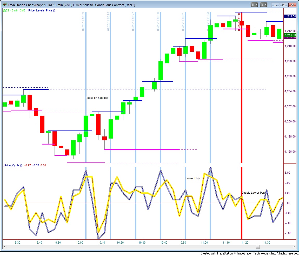 2000 price cycle