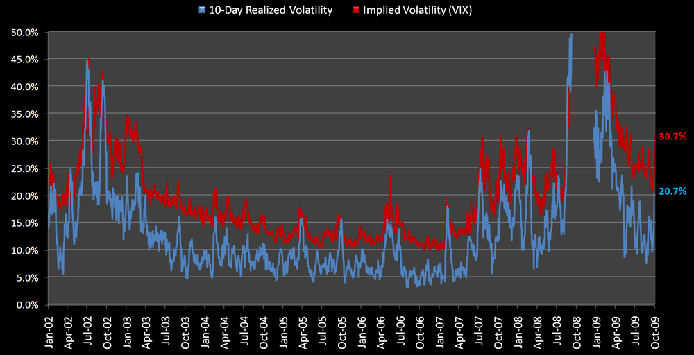 5aa70f4adf1c7_10DayRealizedVolatilityvsVIX103109.thumb.png.c4536e1edc864fce205f11fa9f08c817.png