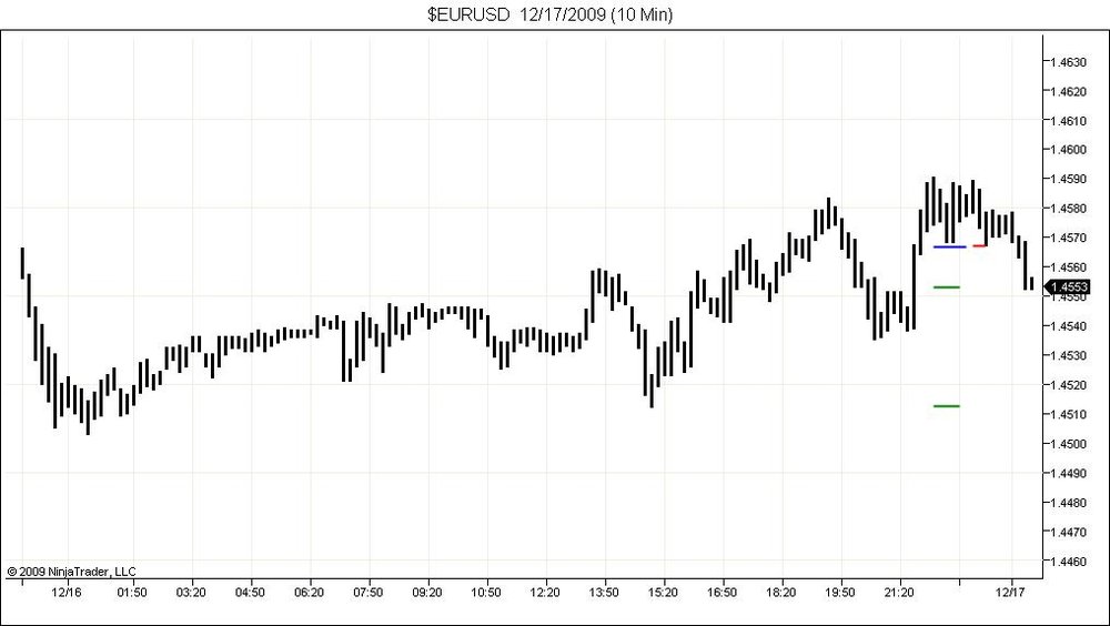 5aa70f83ba987_EURUSD12_17_2009(10Min).thumb.jpg.89bc14c23659e5fdb6c49eeccd679d1e.jpg